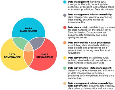 Current state of data stewardship tools in life science